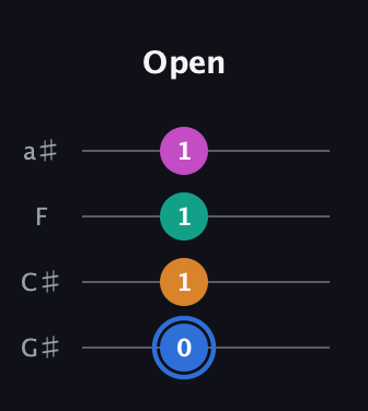 G♯ Diminished Sharp 13th guitar tab — Open (0 1 1 1) in Low-G (GCEA, linear) · Capo 1