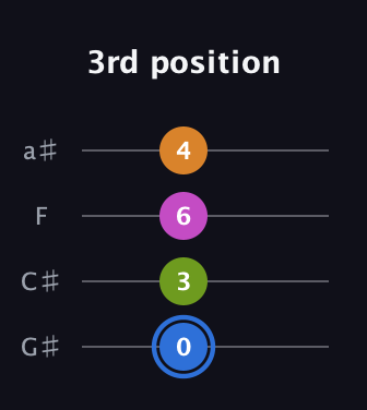 G♯ Diminished Sharp 5th guitar tab — 3rd position (0 3 6 4) in Low-G (GCEA, linear) · Capo 1