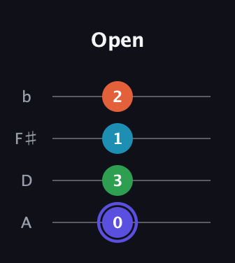 A Augmented 7th Sharp 13th guitar tab — Open (0 3 1 2) in Low-G (GCEA, linear) · Capo 2
