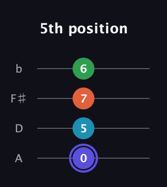 A Augmented Sharp 13th guitar tab — 5th position (0 5 7 6) in Low-G (GCEA, linear) · Capo 2