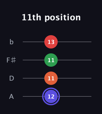 A Augmented Sharp 9th guitar tab — 11th position (12 11 11 13) in Low-G (GCEA, linear) · Capo 2
