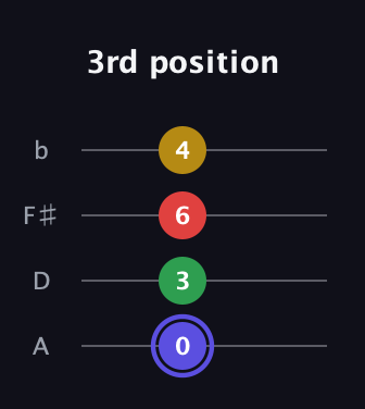 A Diminished Sharp 5th guitar tab — 3rd position (0 3 6 4) in Low-G (GCEA, linear) · Capo 2