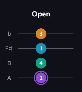 A♯ Augmented Added 13th guitar tab — Open (1 4 1 3) in Low-G (GCEA, linear) · Capo 2