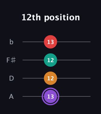 A♯ Augmented Added 2nd guitar tab — 12th position (13 12 12 13) in Low-G (GCEA, linear) · Capo 2