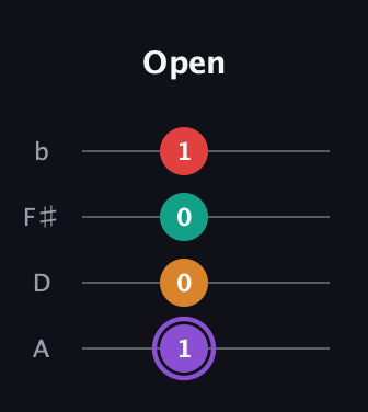 A♯ Augmented Added 2nd guitar tab — Open (1 0 0 1) in Low-G (GCEA, linear) · Capo 2