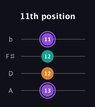 A♯ Augmented Flat 13th guitar tab — 11th position (13 12 12 11) in Low-G (GCEA, linear) · Capo 2