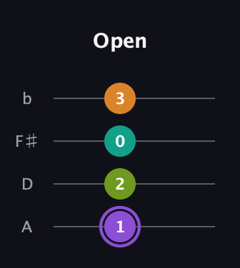 A♯ Augmented Flat 5th guitar tab — Open (1 2 0 3) in Low-G (GCEA, linear) · Capo 2