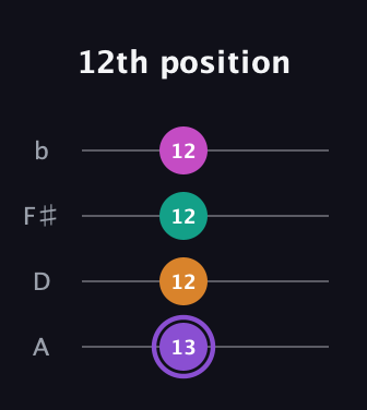 A♯ Augmented Flat 9th guitar tab — 12th position (13 12 12 12) in Low-G (GCEA, linear) · Capo 2