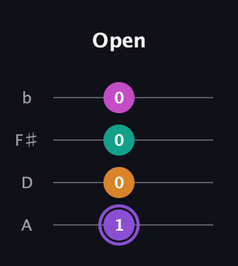 A♯ Augmented Flat 9th guitar tab — Open (1 0 0 0) in Low-G (GCEA, linear) · Capo 2