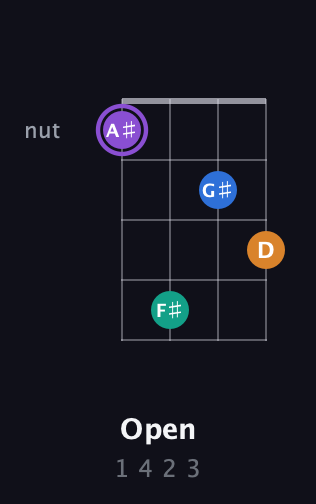 A♯ Augmented Sharp 13th guitar chord — Open (1 4 2 3) fretboard diagram in Low-G (GCEA, linear) · Capo 2