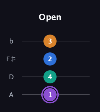 A♯ Augmented Sharp 13th guitar tab — Open (1 4 2 3) in Low-G (GCEA, linear) · Capo 2