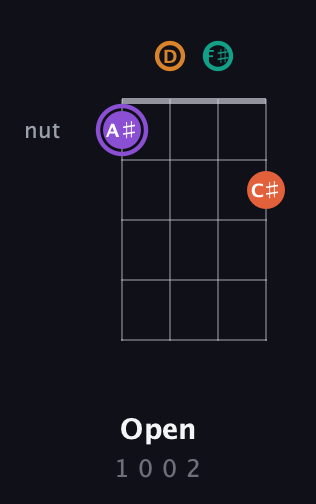 A♯ Augmented Sharp 9th guitar chord — Open (1 0 0 2) fretboard diagram in Low-G (GCEA, linear) · Capo 2