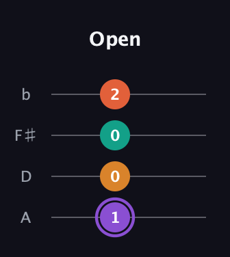 A♯ Augmented Sharp 9th guitar tab — Open (1 0 0 2) in Low-G (GCEA, linear) · Capo 2