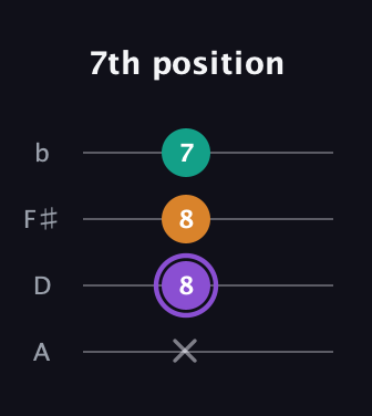 A♯ Augmented guitar tab — 7th position (x 8 8 7) in Low-G (GCEA, linear) · Capo 2