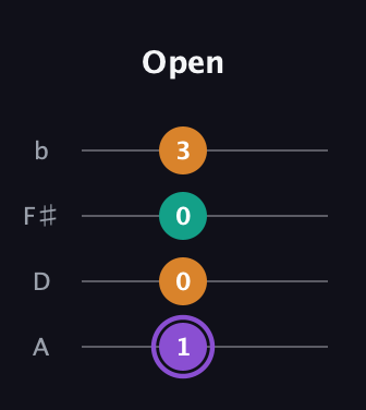 A♯ Augmented guitar tab — Open (1 0 0 3) in Low-G (GCEA, linear) · Capo 2
