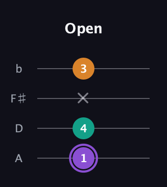 A♯ Augmented guitar tab — Open (1 4 x 3) in Low-G (GCEA, linear) · Capo 2