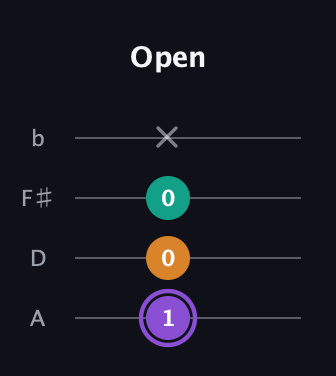 A♯ Augmented guitar tab — Open (1 0 0 x) in Low-G (GCEA, linear) · Capo 2