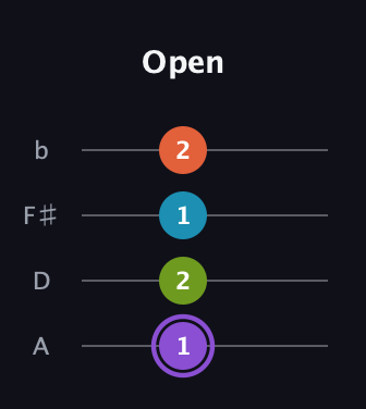 A♯ Diminished 7th Sharp 9th guitar tab — Open (1 2 1 2) in Low-G (GCEA, linear) · Capo 2