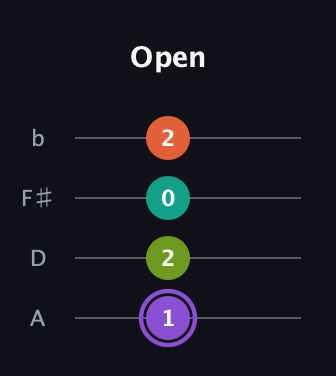 A♯ Diminished Sharp 5th guitar tab — Open (1 2 0 2) in Low-G (GCEA, linear) · Capo 2