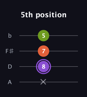 A♯ Diminished Sharp 9th guitar tab — 5th position (x 8 7 5) in Low-G (GCEA, linear) · Capo 2