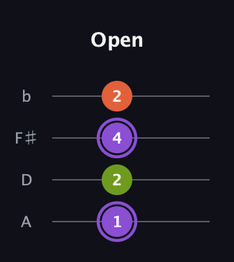 A♯ Diminished Sharp 9th guitar tab — Open (1 2 4 2) in Low-G (GCEA, linear) · Capo 2