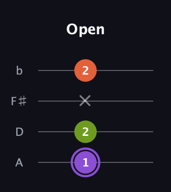 A♯ Diminished Sharp 9th guitar tab — Open (1 2 x 2) in Low-G (GCEA, linear) · Capo 2