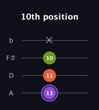 A♯ Diminished guitar tab — 10th position (13 11 10 x) in Low-G (GCEA, linear) · Capo 2