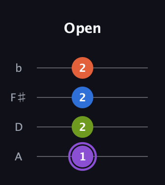 A♯ Half-Diminished 7th Sharp 9th guitar tab — Open (1 2 2 2) in Low-G (GCEA, linear) · Capo 2