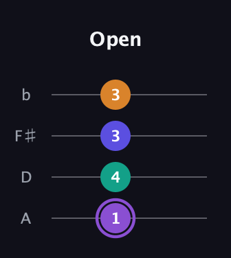 A♯ Major 7th Sharp 5th guitar tab — Open (1 4 3 3) in Low-G (GCEA, linear) · Capo 2