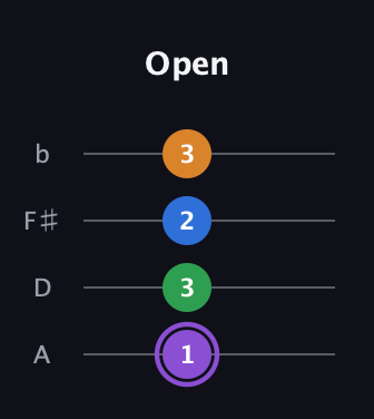 A♯ Major Sharp 13th guitar tab — Open (1 3 2 3) in Low-G (GCEA, linear) · Capo 2