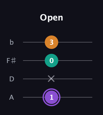 A♯ Major Sharp 5th guitar tab — Open (1 x 0 3) in Low-G (GCEA, linear) · Capo 2