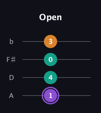 A♯ Major Sharp 5th guitar tab — Open (1 4 0 3) in Low-G (GCEA, linear) · Capo 2