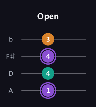 A♯ Major Sharp 5th guitar tab — Open (1 4 4 3) in Low-G (GCEA, linear) · Capo 2