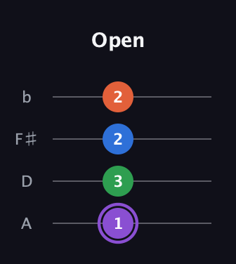 A♯ Minor 7th Sharp 9th guitar tab — Open (1 3 2 2) in Low-G (GCEA, linear) · Capo 2