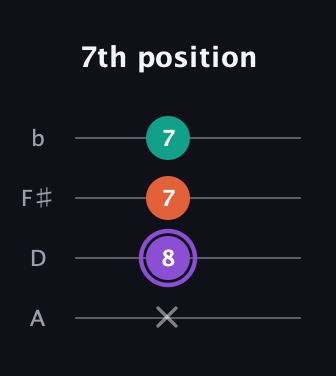 A♯ Minor Sharp 5th guitar tab — 7th position (x 8 7 7) in Low-G (GCEA, linear) · Capo 2
