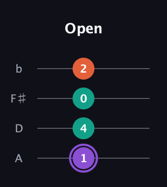 A♯ Minor Sharp 5th guitar tab — Open (1 4 0 2) in Low-G (GCEA, linear) · Capo 2