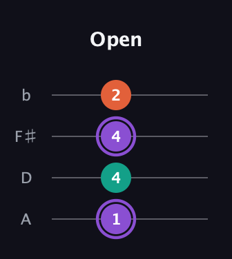 A♯ Minor Sharp 5th guitar tab — Open (1 4 4 2) in Low-G (GCEA, linear) · Capo 2