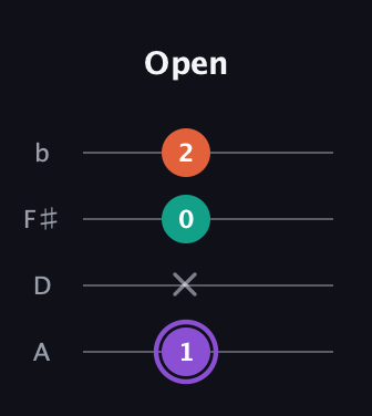 A♯ Minor Sharp 5th guitar tab — Open (1 x 0 2) in Low-G (GCEA, linear) · Capo 2