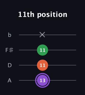 A♯ Minor Sharp 9th guitar tab — 11th position (13 11 11 x) in Low-G (GCEA, linear) · Capo 2
