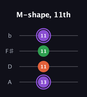 A♯ Minor Sharp 9th guitar tab — M-shape, 11th (13 11 11 11) in Low-G (GCEA, linear) · Capo 2