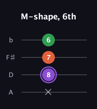 A♯ Minor Sharp 9th guitar tab — M-shape, 6th (x 8 7 6) in Low-G (GCEA, linear) · Capo 2