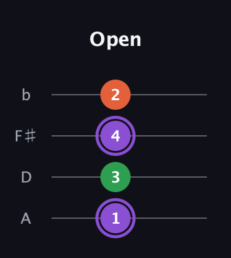 A♯ Minor Sharp 9th guitar tab — Open (1 3 4 2) in Low-G (GCEA, linear) · Capo 2