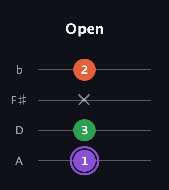 A♯ Minor Sharp 9th guitar tab — Open (1 3 x 2) in Low-G (GCEA, linear) · Capo 2