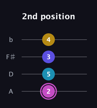 B Augmented Sharp 13th guitar tab — 2nd position (2 5 3 4) in Low-G (GCEA, linear) · Capo 2