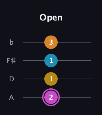 B Augmented Sharp 9th guitar tab — Open (2 1 1 3) in Low-G (GCEA, linear) · Capo 2