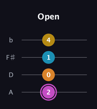 B Augmented Sharp 9th guitar tab — Open (2 0 1 4) in Low-G (GCEA, linear) · Capo 2