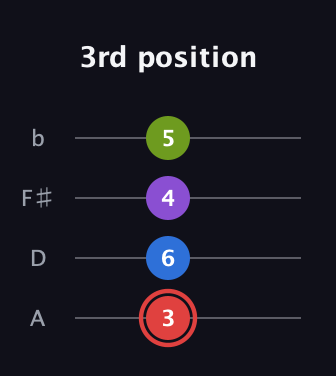 C Augmented Sharp 13th guitar tab — 3rd position (3 6 4 5) in Low-G (GCEA, linear) · Capo 2