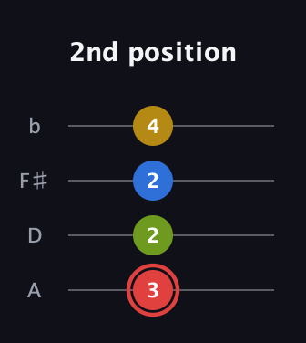 C Augmented Sharp 9th guitar tab — 2nd position (3 2 2 4) in Low-G (GCEA, linear) · Capo 2