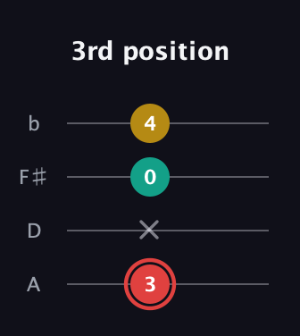 C Diminished Sharp 9th guitar tab — 3rd position (3 x 0 4) in Low-G (GCEA, linear) · Capo 2