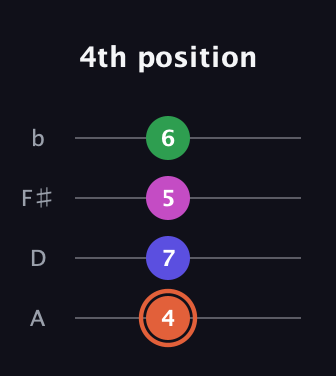 C♯ Augmented 7th Flat 13th guitar tab — 4th position (4 7 5 6) in Low-G (GCEA, linear) · Capo 2